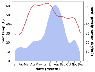 temperature and rainfall during the year in Ateli