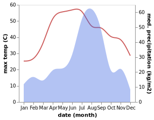 temperature and rainfall during the year in Bahadurgarh