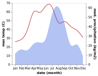 temperature and rainfall during the year in Barwala