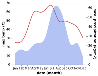 temperature and rainfall during the year in Beri Khas