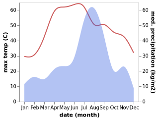 temperature and rainfall during the year in Bhiwani