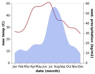 temperature and rainfall during the year in Bilaspur