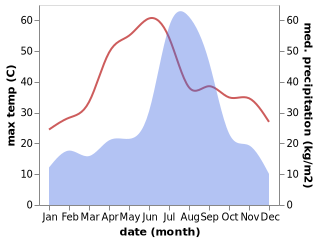 temperature and rainfall during the year in Buriya