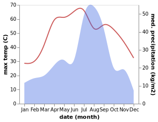 temperature and rainfall during the year in Dabwali