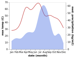 temperature and rainfall during the year in Fatehabad