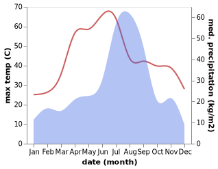 temperature and rainfall during the year in Gharaunda