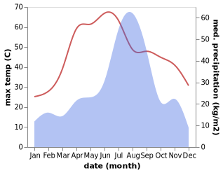 temperature and rainfall during the year in Gohana