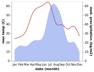 temperature and rainfall during the year in Indri