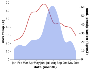 temperature and rainfall during the year in Jind