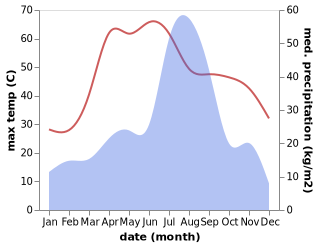 temperature and rainfall during the year in Kalanwali