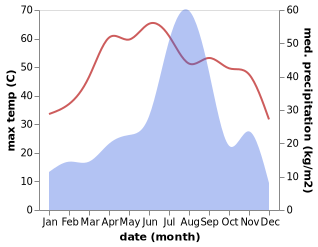 temperature and rainfall during the year in Mandholi Kalan