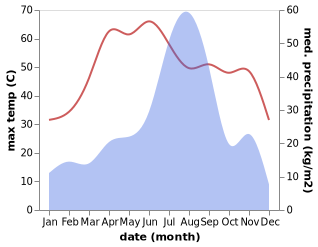 temperature and rainfall during the year in Narnaul