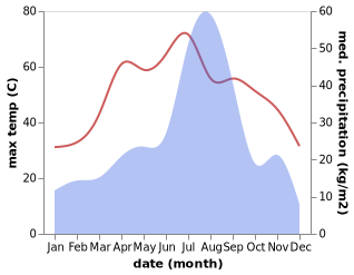 temperature and rainfall during the year in Rania