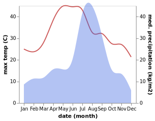 temperature and rainfall during the year in Baddi