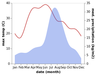 temperature and rainfall during the year in Banjar