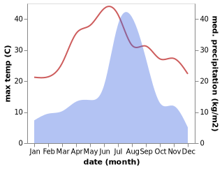 temperature and rainfall during the year in Bilaspur