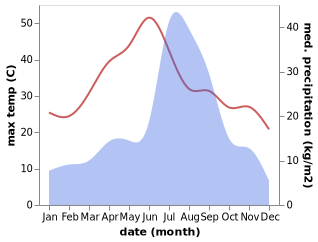 temperature and rainfall during the year in Chamba