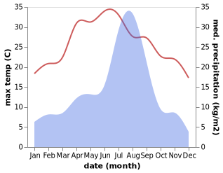 temperature and rainfall during the year in Chaupal