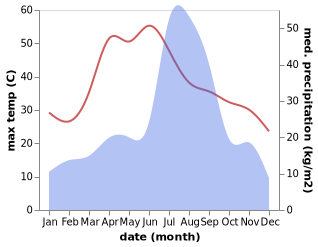 temperature and rainfall during the year in Dera Gopipur