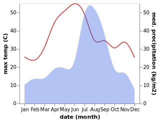 temperature and rainfall during the year in Ghamarwin