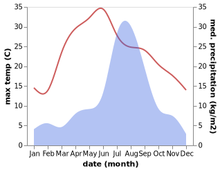 temperature and rainfall during the year in Jogindarnagar