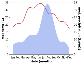 temperature and rainfall during the year in Jubbal