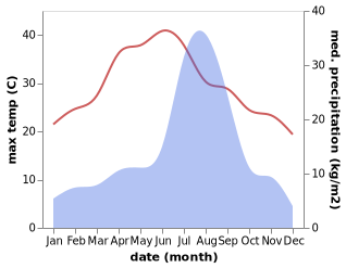 temperature and rainfall during the year in Rohru