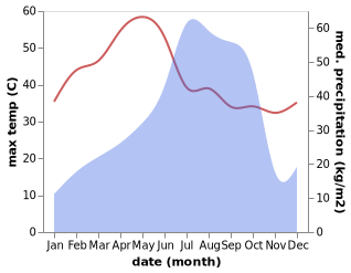 temperature and rainfall during the year in Champua