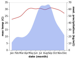 temperature and rainfall during the year in Ghogha