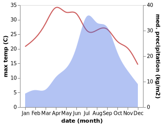 temperature and rainfall during the year in Gyalshing