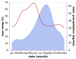 temperature and rainfall during the year in Jawad