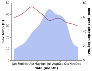 temperature and rainfall during the year in Khowai