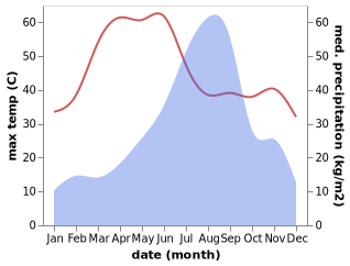 temperature and rainfall during the year in Ratangarh