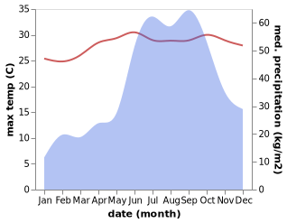 temperature and rainfall during the year in Shirgaon