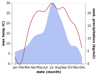 temperature and rainfall during the year in Anantnag