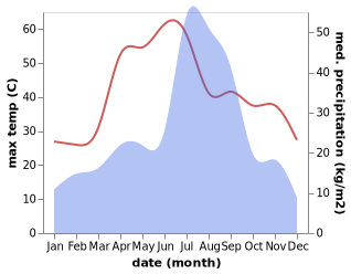 temperature and rainfall during the year in Arnia