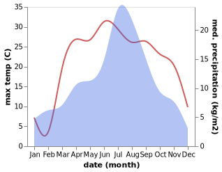 temperature and rainfall during the year in Baramula