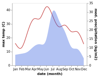 temperature and rainfall during the year in Batoti