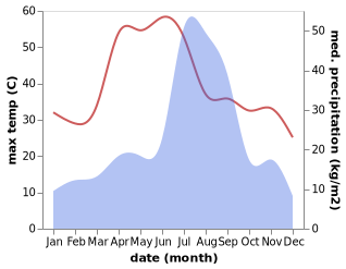 temperature and rainfall during the year in Hiranagar