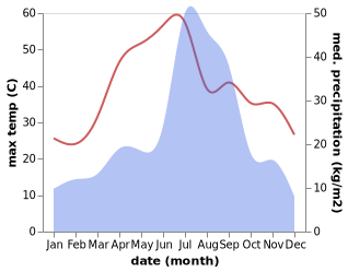 temperature and rainfall during the year in Jaurian