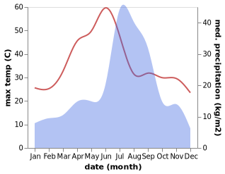 temperature and rainfall during the year in Katra