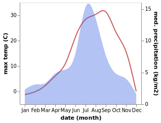 temperature and rainfall during the year in Pahalgam