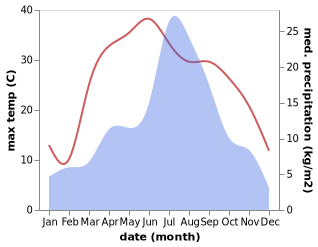 temperature and rainfall during the year in Punch