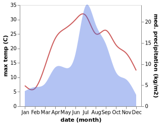 temperature and rainfall during the year in Rajauri