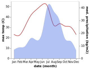 temperature and rainfall during the year in Ramgarh