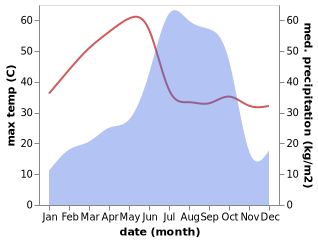 temperature and rainfall during the year in Bundu