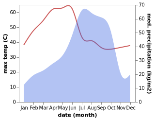 temperature and rainfall during the year in Chaibasa