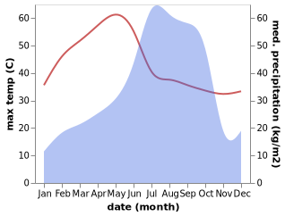 temperature and rainfall during the year in Chakradharpur