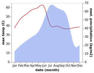 temperature and rainfall during the year in Chakulia