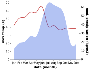 temperature and rainfall during the year in Dugda